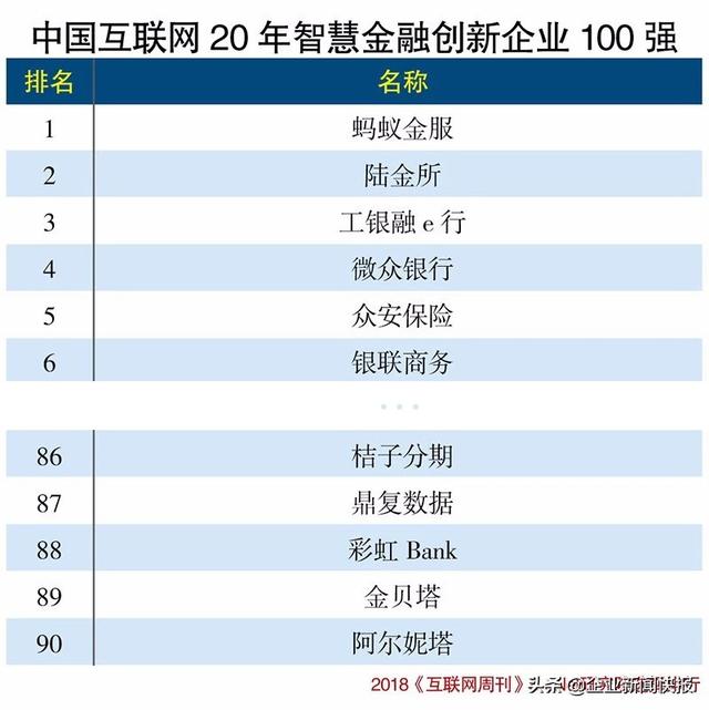 桔子分期入围“中国互联网20年智慧金融创新企业100强