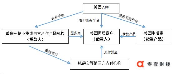 美团贷款：取向自营，差异何在？