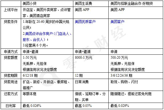 美团贷款：取向自营，差异何在？