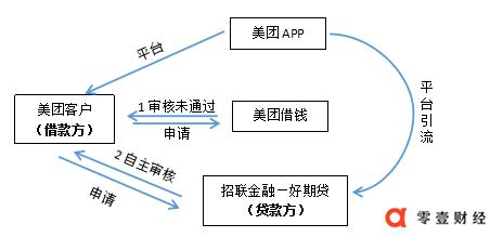 美团贷款：取向自营，差异何在？