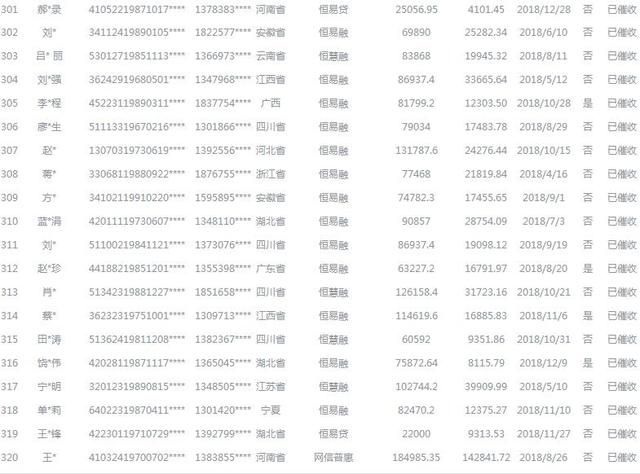 北京互金协会公示424名老赖 逾期金额最高超19万