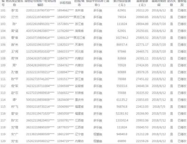 北京互金协会公示424名老赖 逾期金额最高超19万