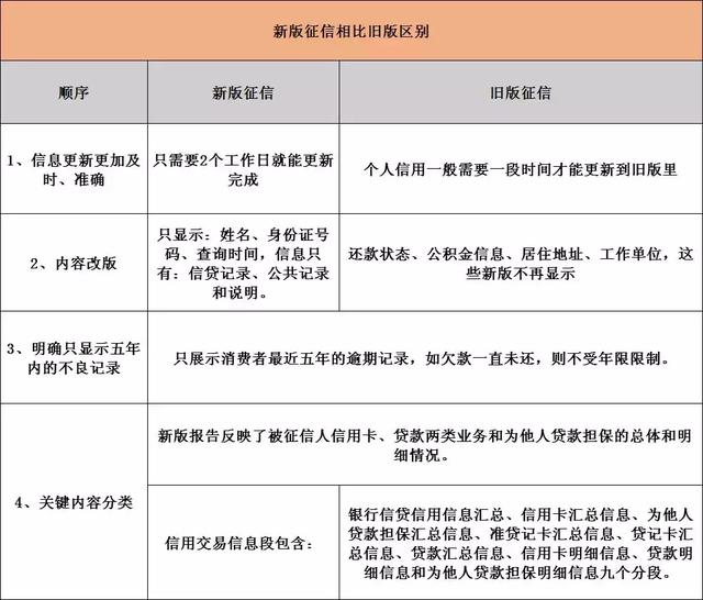 新版征信即将上线！有首套房资格的要抓紧5月前的最后机会了！