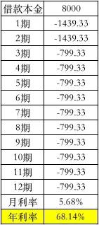 315专栏 | 高利贷吓人，年化超过500%的现金贷害人