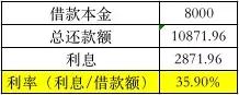 315专栏 | 高利贷吓人，年化超过500%的现金贷害人