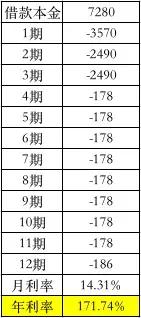 315专栏 | 高利贷吓人，年化超过500%的现金贷害人