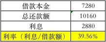 315专栏 | 高利贷吓人，年化超过500%的现金贷害人