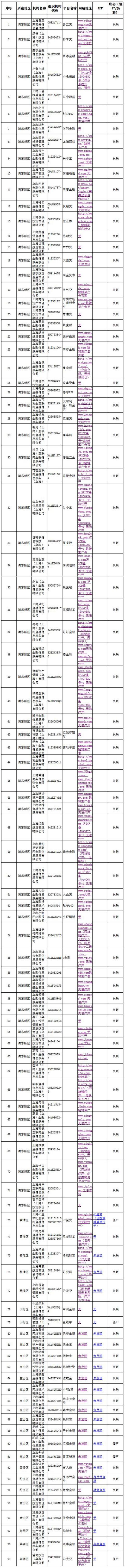 上海发布首批失联网贷机构名单，正常运营平台已降至百家以下