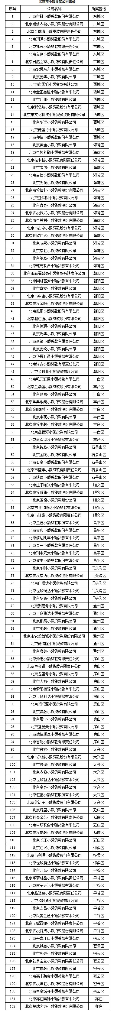 速看！北京公布辖内132家小额贷款公司全名单