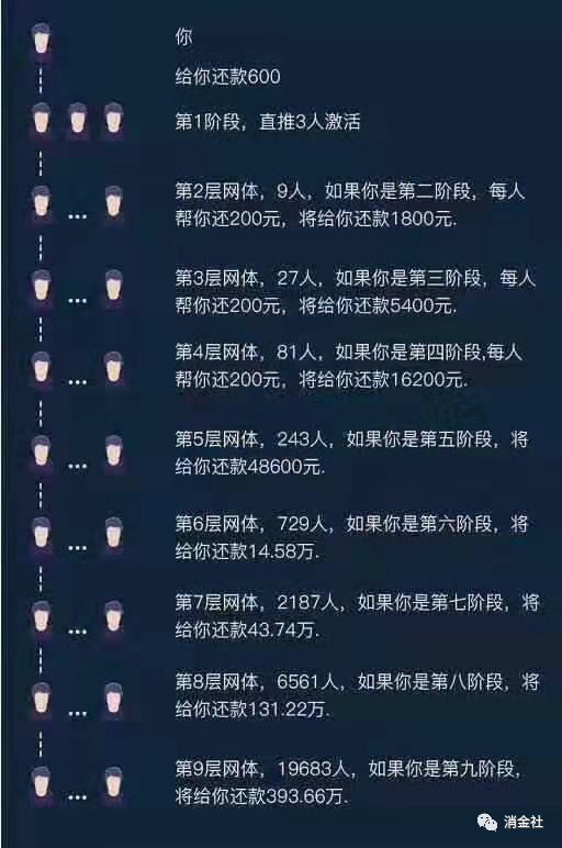 400元还清百万债务 老哥们钱生钱的新游戏