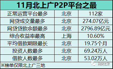 北上广P2P平台仅剩233家 活跃出借人数107万人