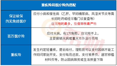 重疾险加医疗险组合哪款好? 免费附5款介绍！