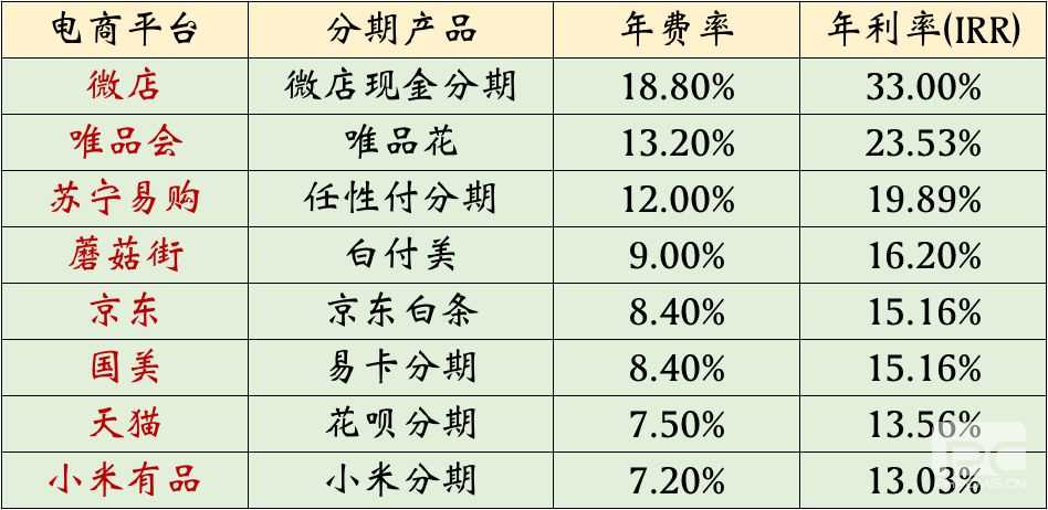 电商平台分期利率PK：微店年化超30% 部分产品利率近信用卡