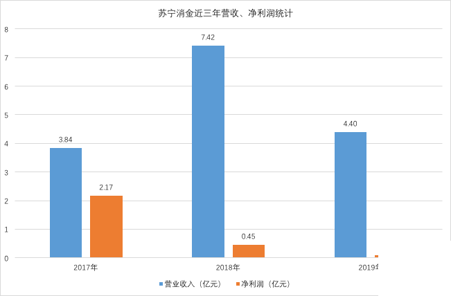 苏宁旗下金融版块业绩曝光 苏宁消金净利润缩水至1千万