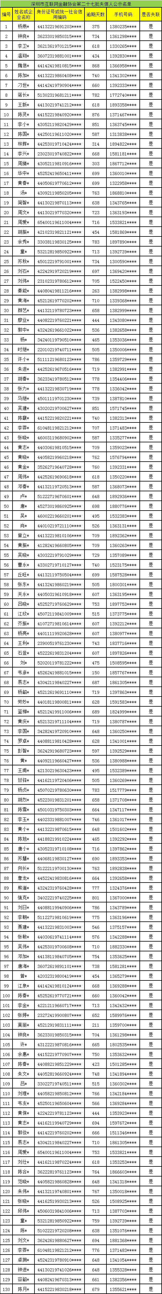 深圳公示新一批P2P老赖名单：130人均未失联