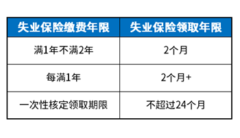 空窗期莫怕：上海2020失业金领取条件及标准公布