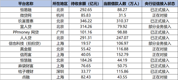 老赖迎史上最严监管！又有20多家网贷平台接入央行征信