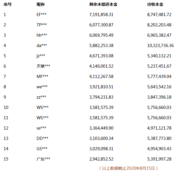 宜贷网：“账上截留资金已经超过17亿”未经查证