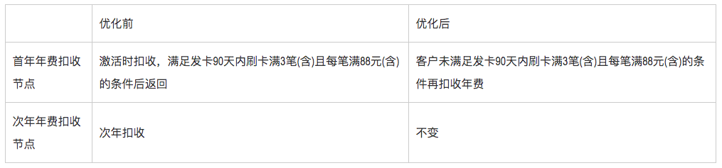 平安、广发“温暖升级”！高端信用卡年费、权益都有调整