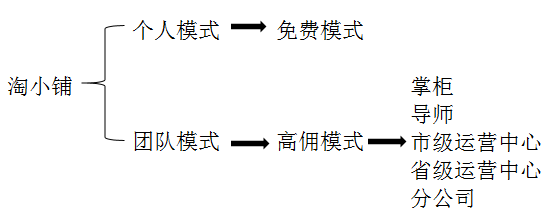 淘小铺佣金模式图，一文介绍不同等级佣金结构！