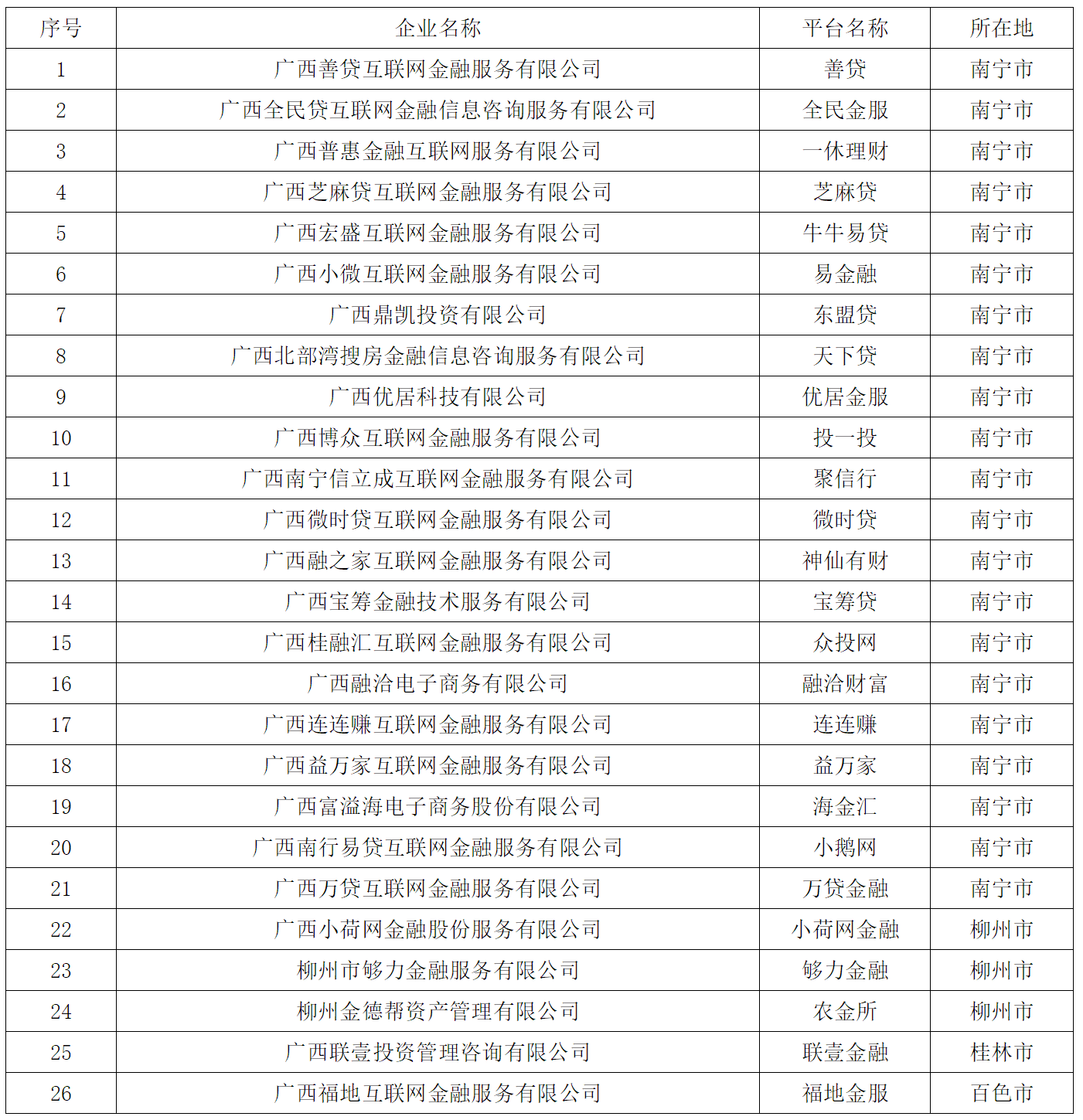 广西公布26家P2P机构清退名单，天下贷、芝麻贷、众投网在列