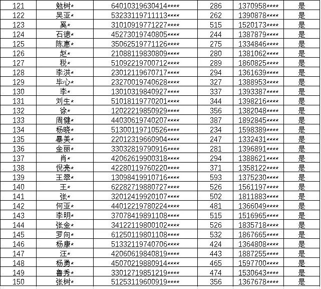 150人！深圳互金协会公布第五十三批老赖名单