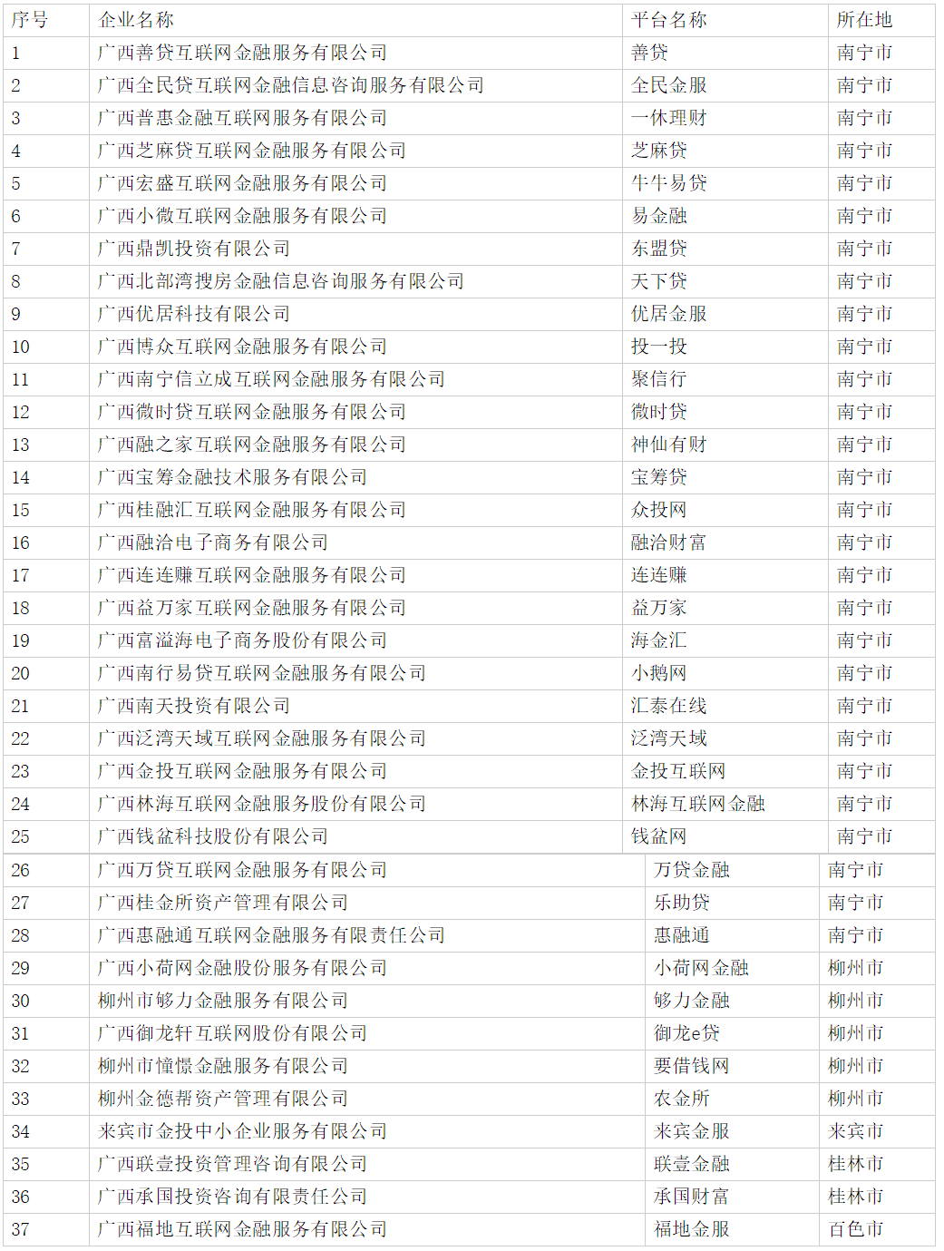 广西通告37家平台退出P2P业务 包含钱盆网等