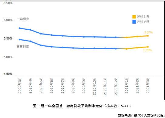 有数说｜3月全国首套房贷款平均利率5.28%，环比上涨2BP