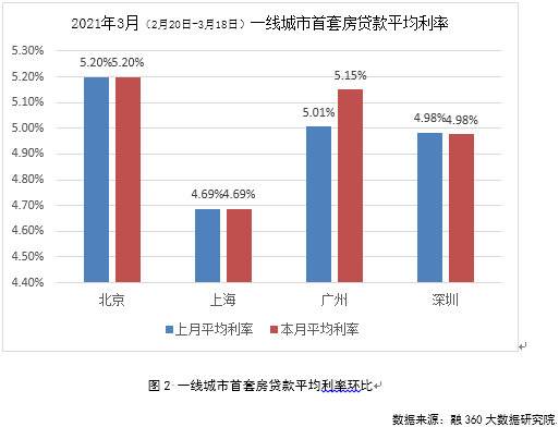 有数说｜3月全国首套房贷款平均利率5.28%，环比上涨2BP