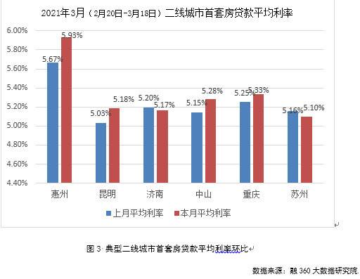 有数说｜3月全国首套房贷款平均利率5.28%，环比上涨2BP