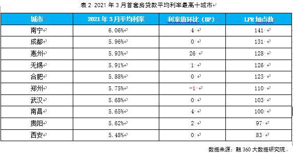 有数说｜3月全国首套房贷款平均利率5.28%，环比上涨2BP