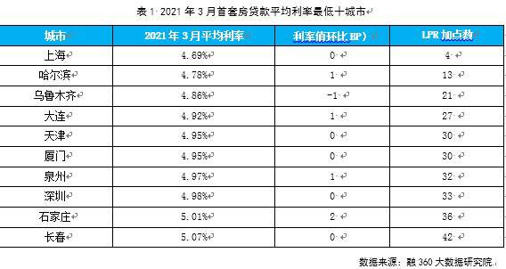 有数说｜3月全国首套房贷款平均利率5.28%，环比上涨2BP