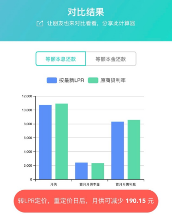 最新LPR利率曝光！全国首套房贷利率已升至5.31%