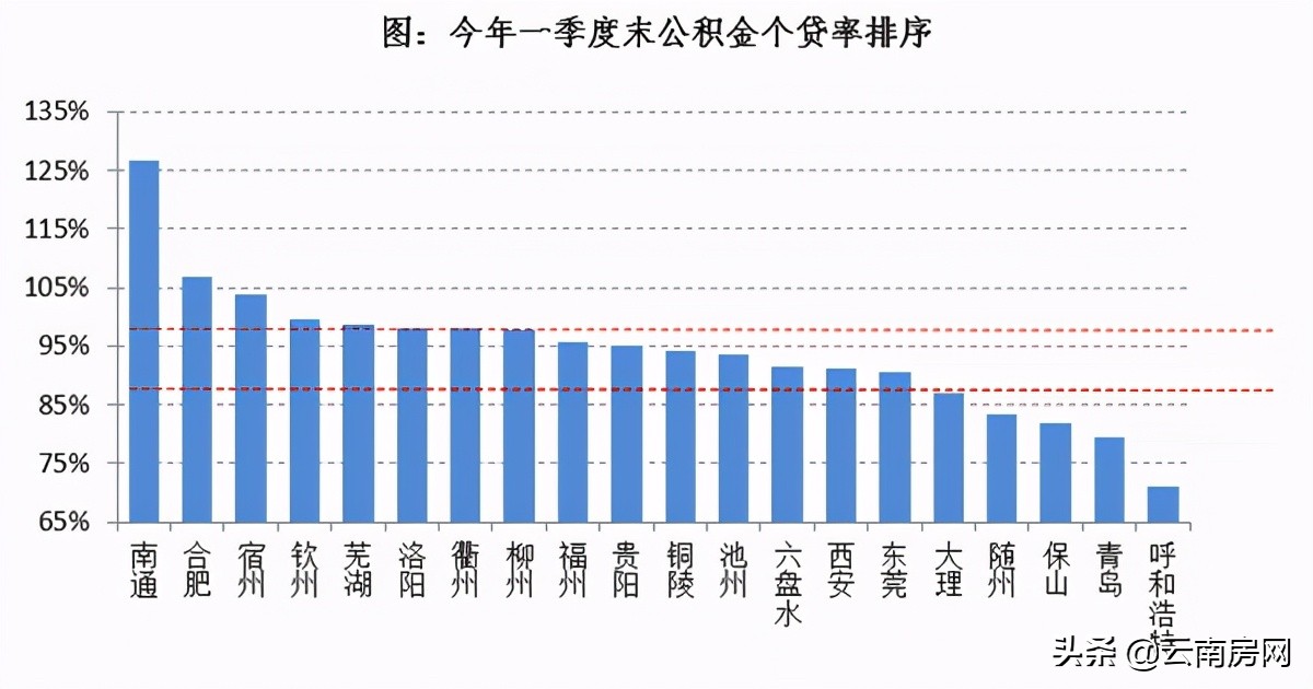 30万额度3年不变，昆明公积金贷款政策是时候放宽了