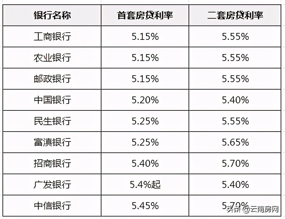 30万额度3年不变，昆明公积金贷款政策是时候放宽了