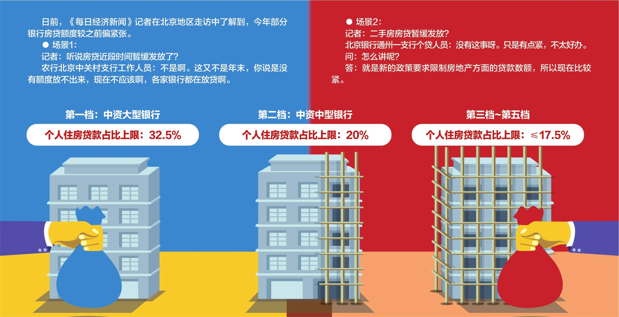 每经记者实探北京部分银行房贷额度：有的二手房贷款偏紧，批下来的额度也不高