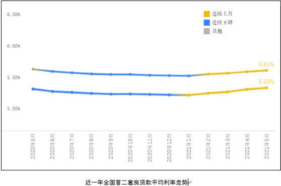 有数说l 5月全国首套房贷款平均利率为5.33%