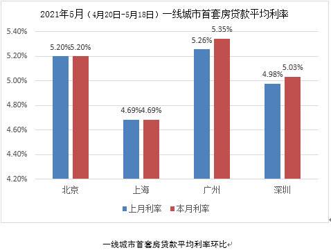 有数说l 5月全国首套房贷款平均利率为5.33%