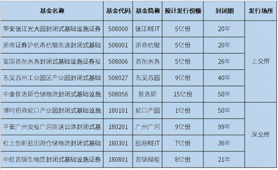 首批公募REITs即将发行，收益是多少？要怎么买？