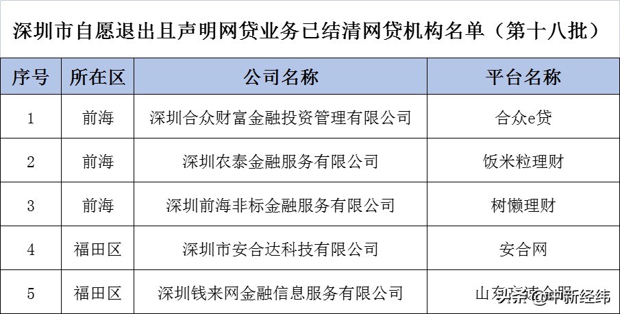深圳5家公司退出网贷业务，含合众e贷、安合网等平台