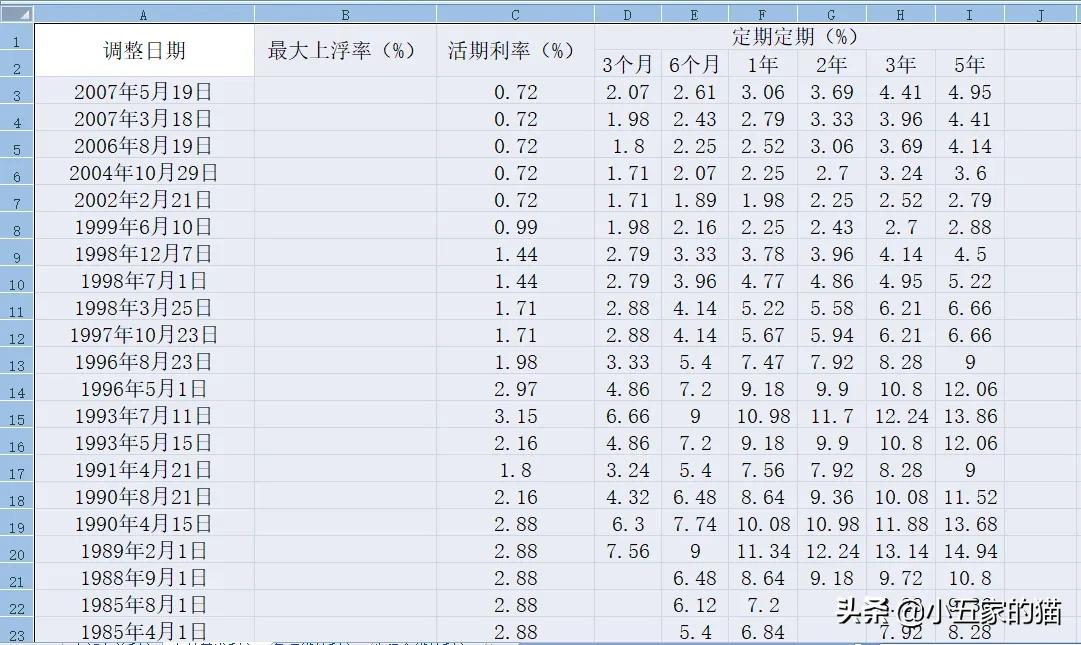 中国人民银行（央行）历年存款利率和最新贷款利率