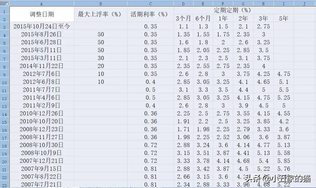 中国人民银行（央行）历年存款利率和最新贷款利率