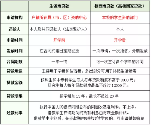 @准大学生，国家助学贷款如何申请？手把手教你无忧圆梦大学