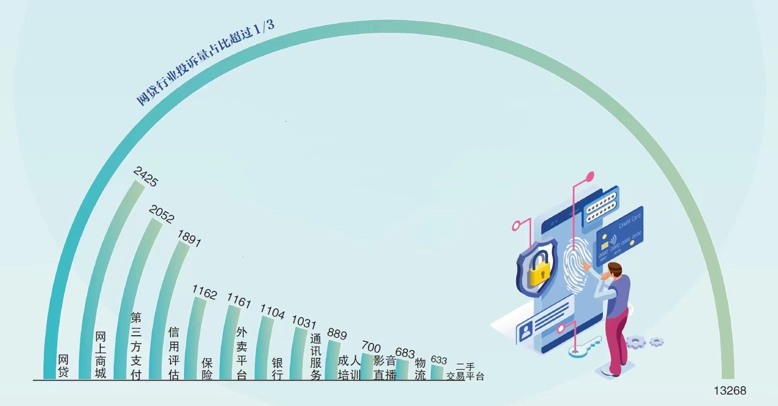 涉个人信息投诉呈上升趋势，网贷被投诉占比超1/3