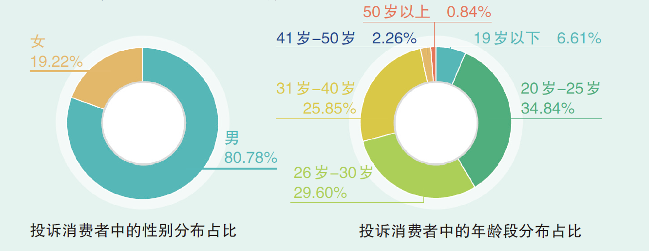 涉个人信息投诉呈上升趋势，网贷被投诉占比超1/3