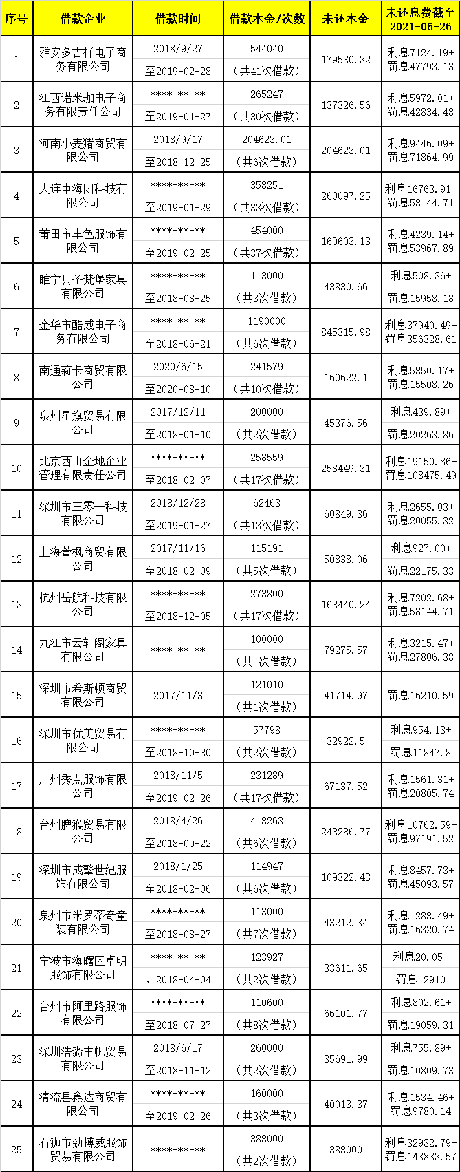 一口气起诉167家借款企业，京东科技旗下“京小贷”大量逾期！