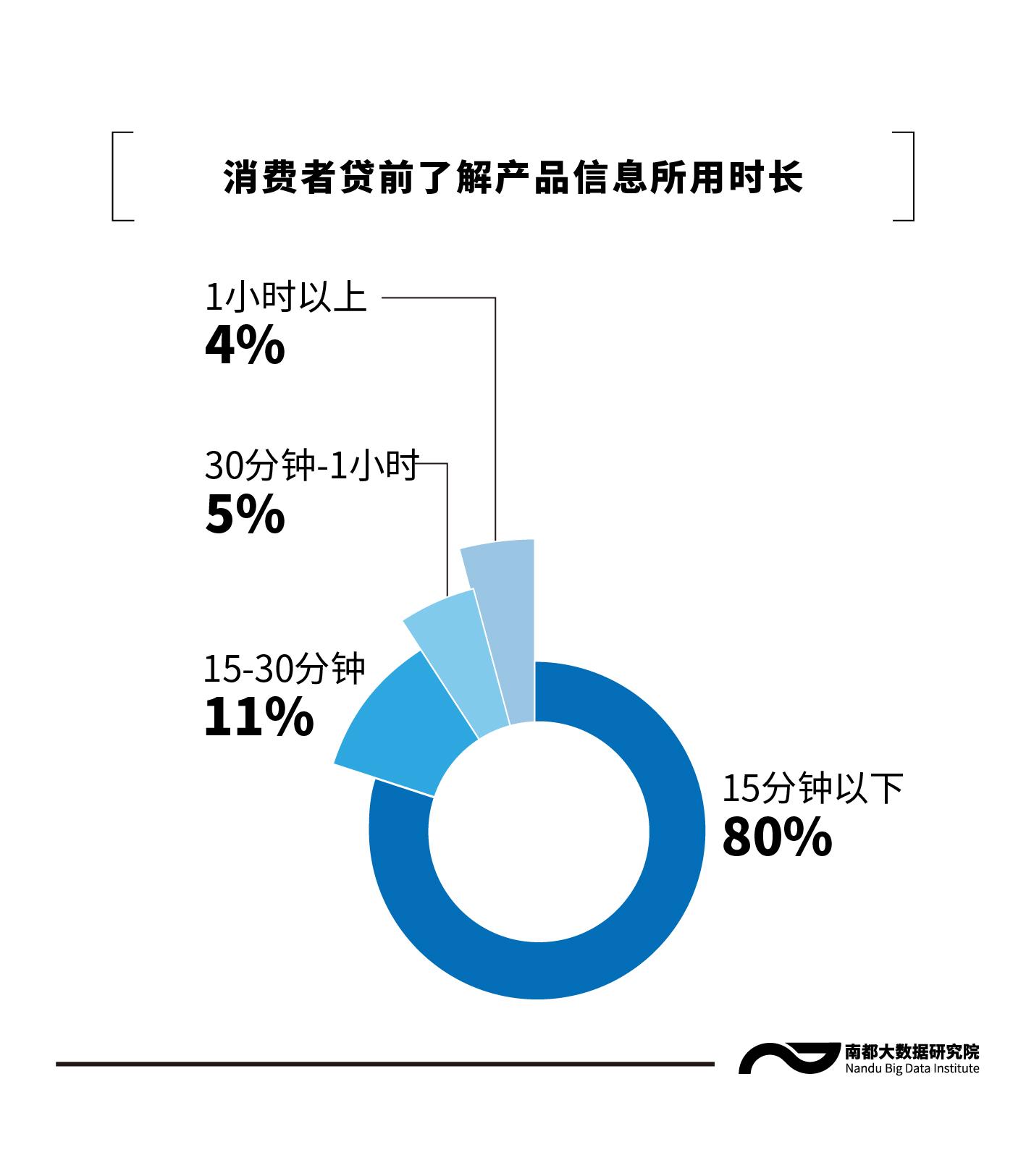 消费贷满意度调查：最反感短视频贷款广告、优惠券诱导申贷