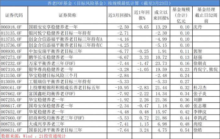 首只养老FOF基金拟清盘！科普扫盲：如何避坑？钱还能要回来吗？