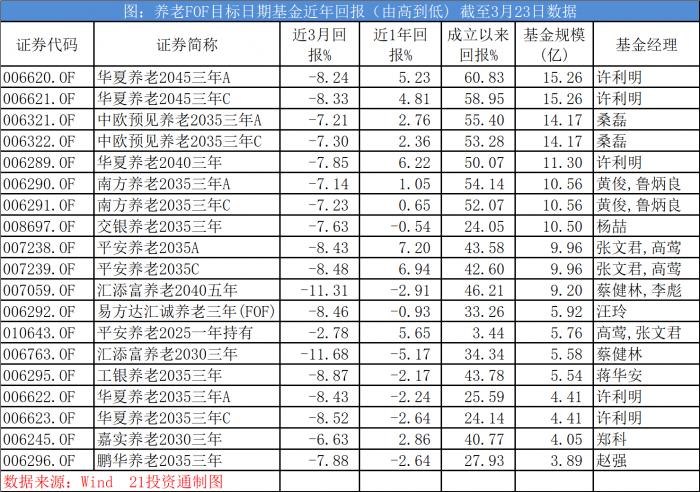 首只养老FOF基金拟清盘！科普扫盲：如何避坑？钱还能要回来吗？