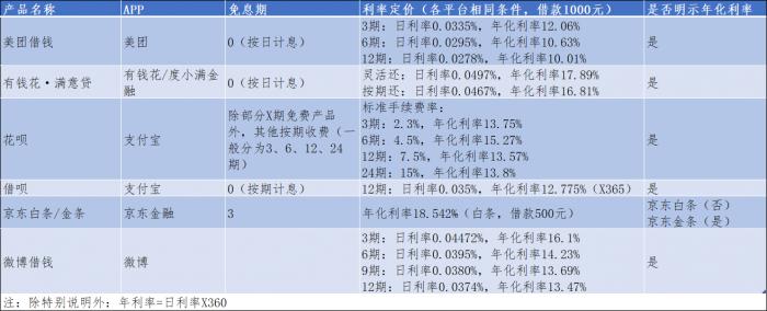 消费金融产品测评系列①：互联网贷款平台实测利率均低于24% 但远高于显示利率